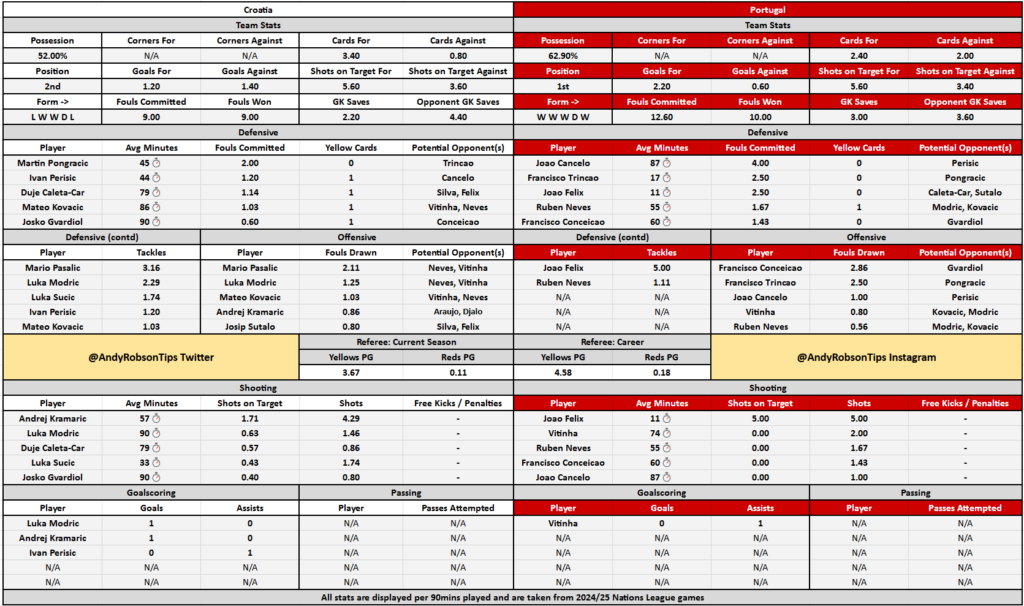 Croatia v Portugal Cheat Sheet