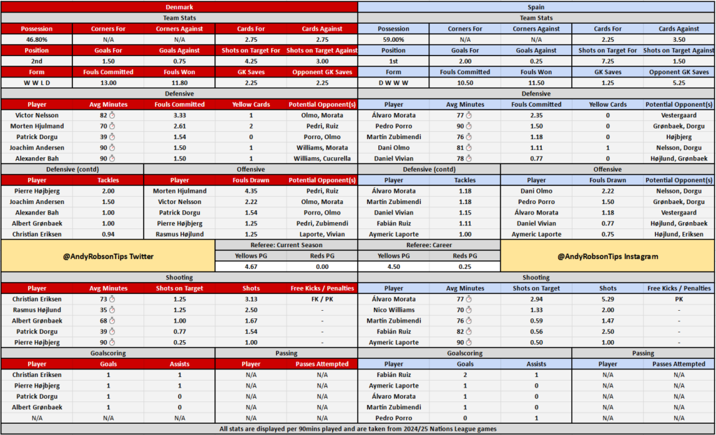 Denmark v Spain Cheat Sheet