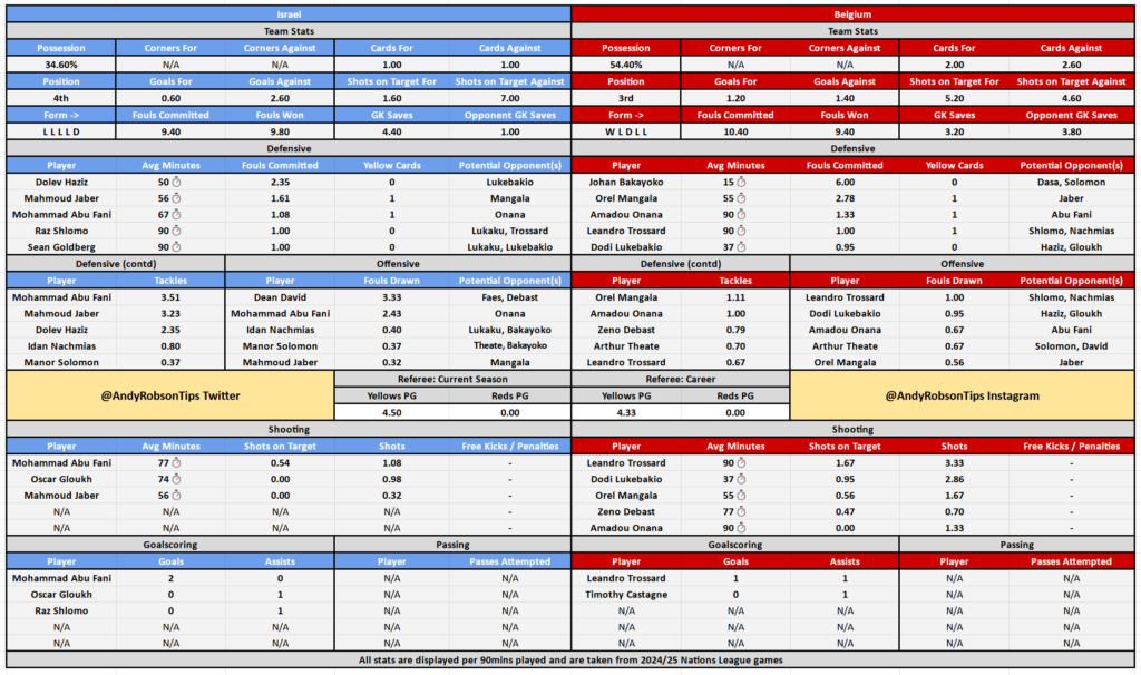 Israel v Belgium Cheat Sheet