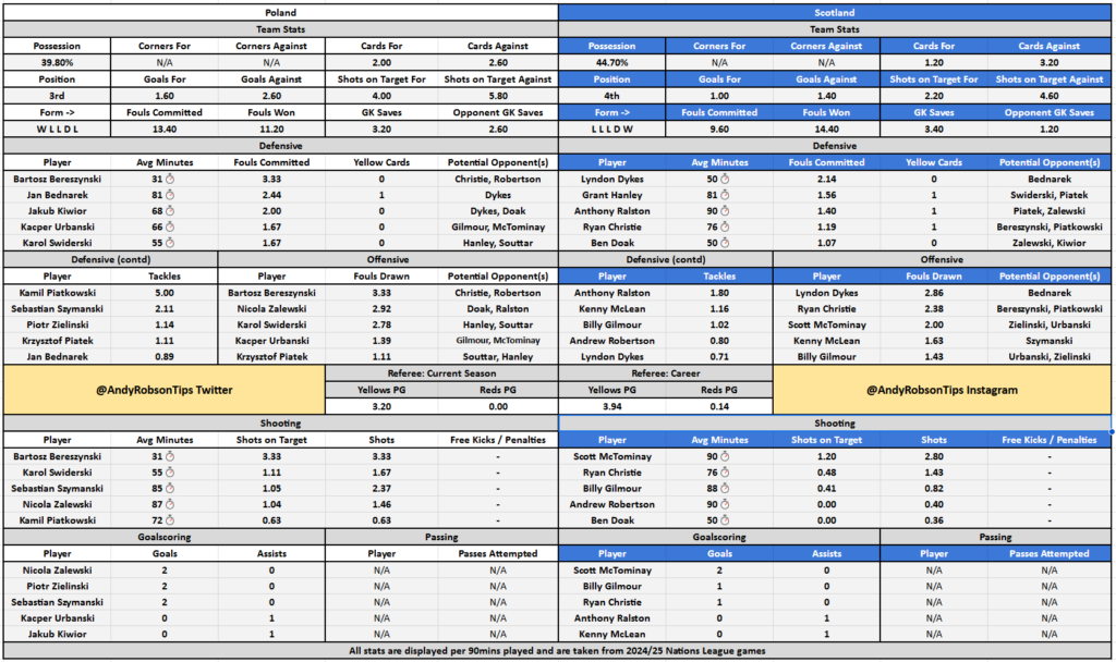 Poland v Scotland Cheat Sheet