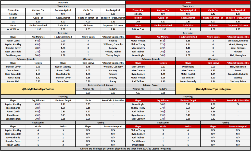 Port Vale v Crewe Cheat Sheet