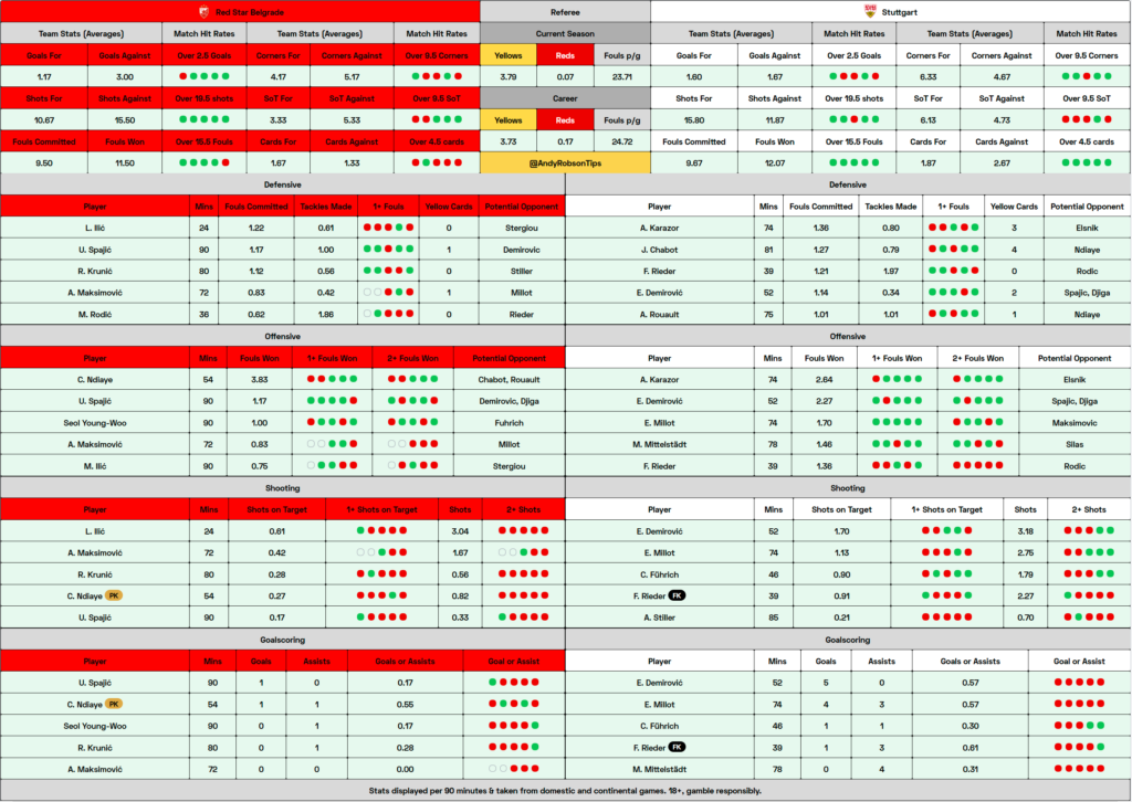 Red Star Belgrade v Stuttgart Cheat Sheet