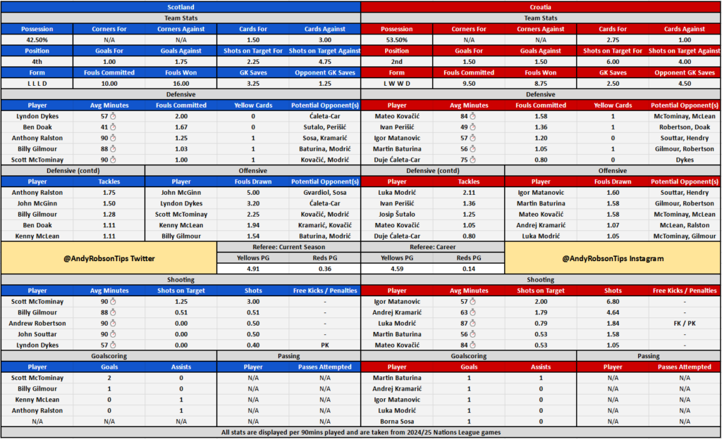 Scotland v Croatia Cheat Sheet