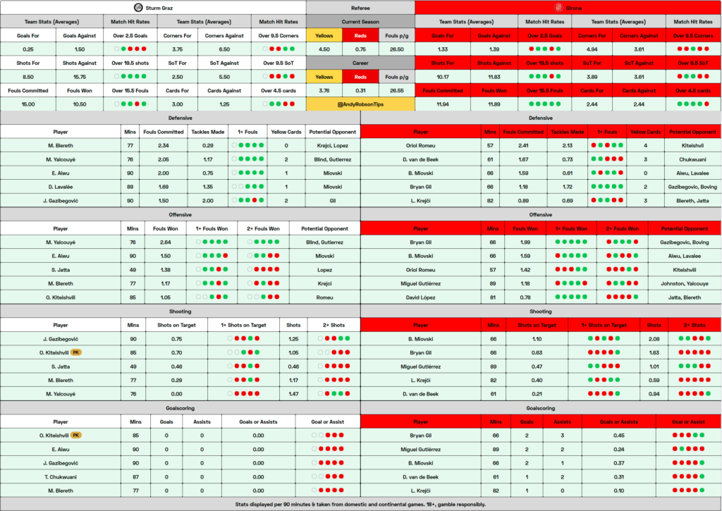 Sturm Graz v Girona Cheat Sheet