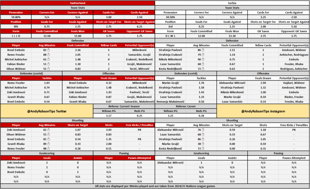 Switzerland v Serbia Stats, Cheat Sheet