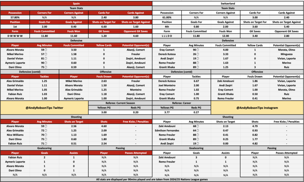 Spain v Switzerland Cheat Sheet