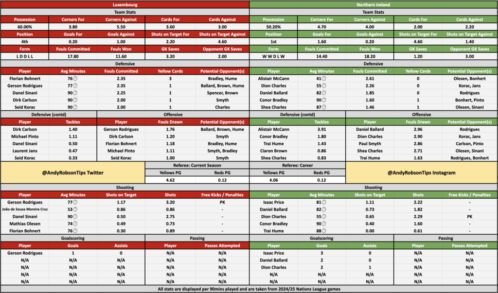 📂 Luxembourg v Northern Ireland Cheat Sheet