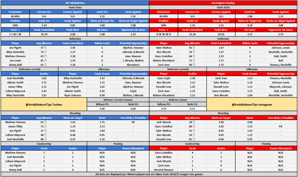 AFC Wimbledon v Accrington Stanley Cheat Sheet