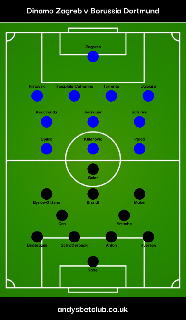 Dinamo Zagreb v Dortmund Predicted XI