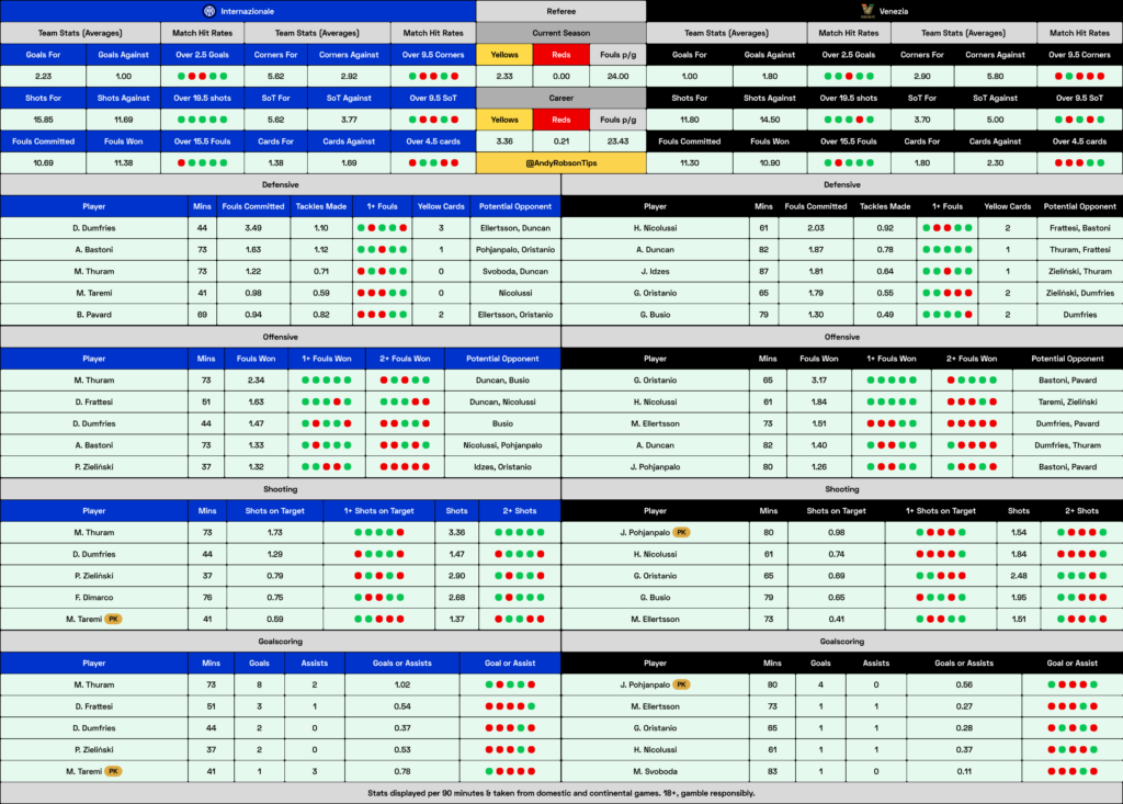 Inter Milan v Venezia Cheat Sheet