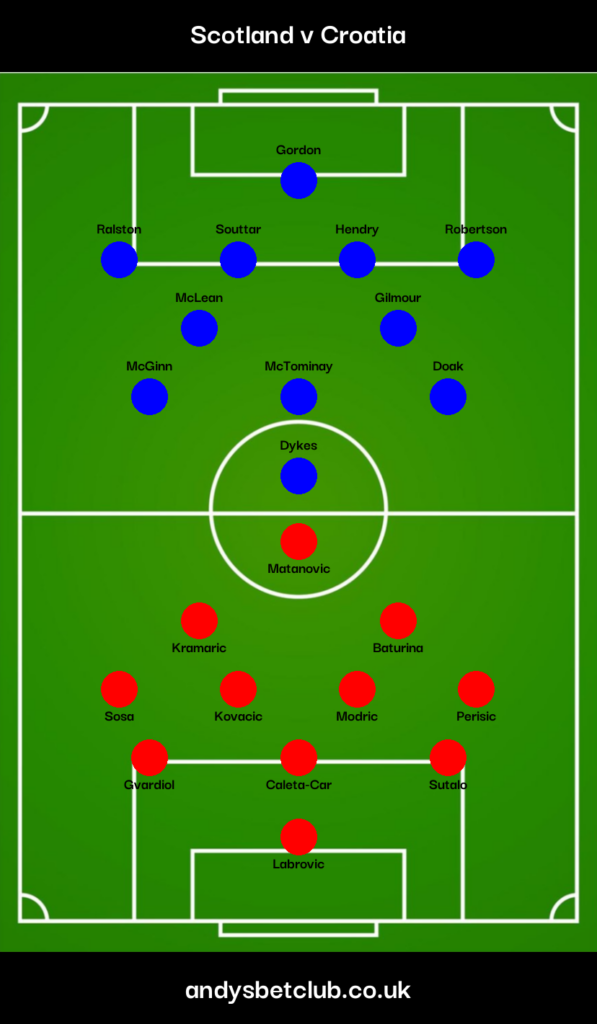 👕 Scotland v Croatia Predicted XI