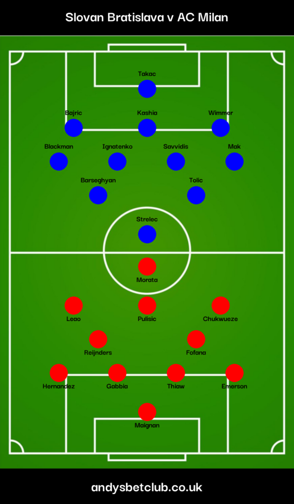 Slovan Bratislava v AC Milan Predicted Lineups