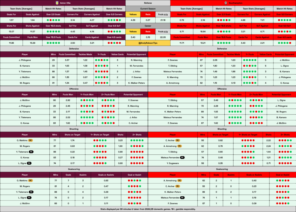 Aston Villa v Southampton Cheat Sheet