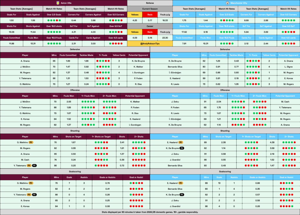 Aston Villa v Man City Cheat Sheet