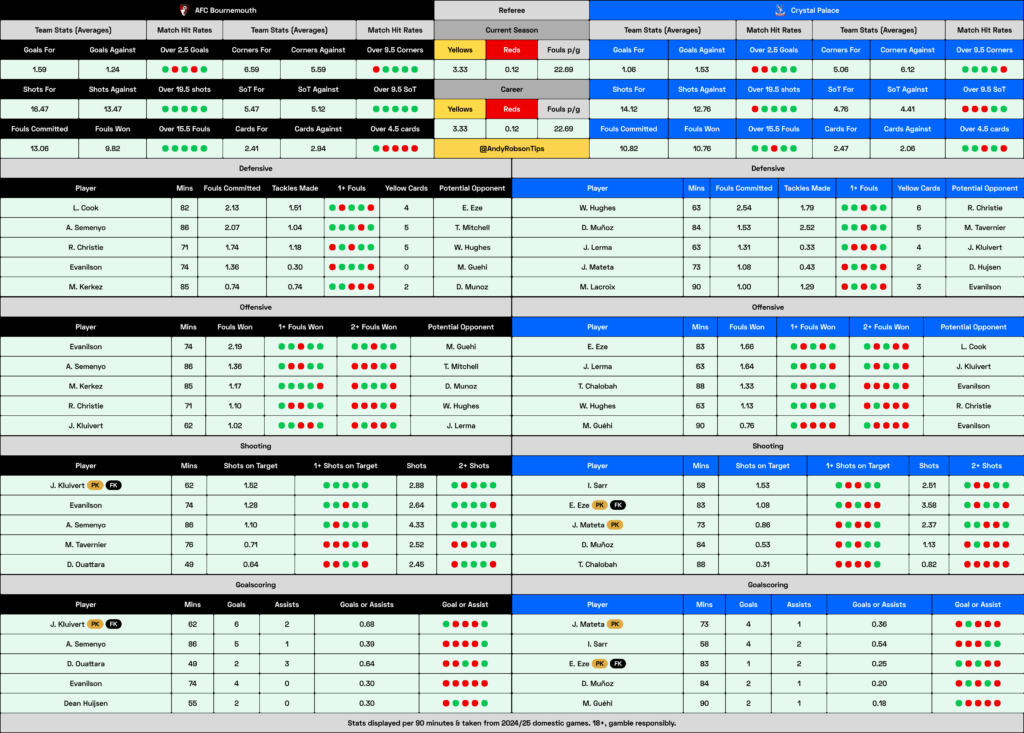 Bournemouth v Crystal Palace Cheat Sheet