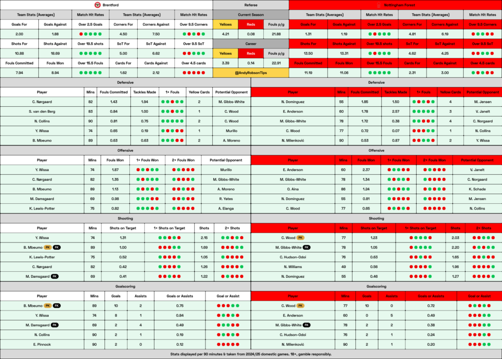 Brentford v Nottingham Forest Cheat Sheet