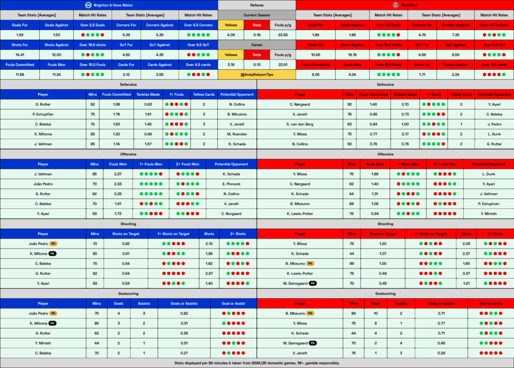 Brighton v Brentford Cheat Sheet