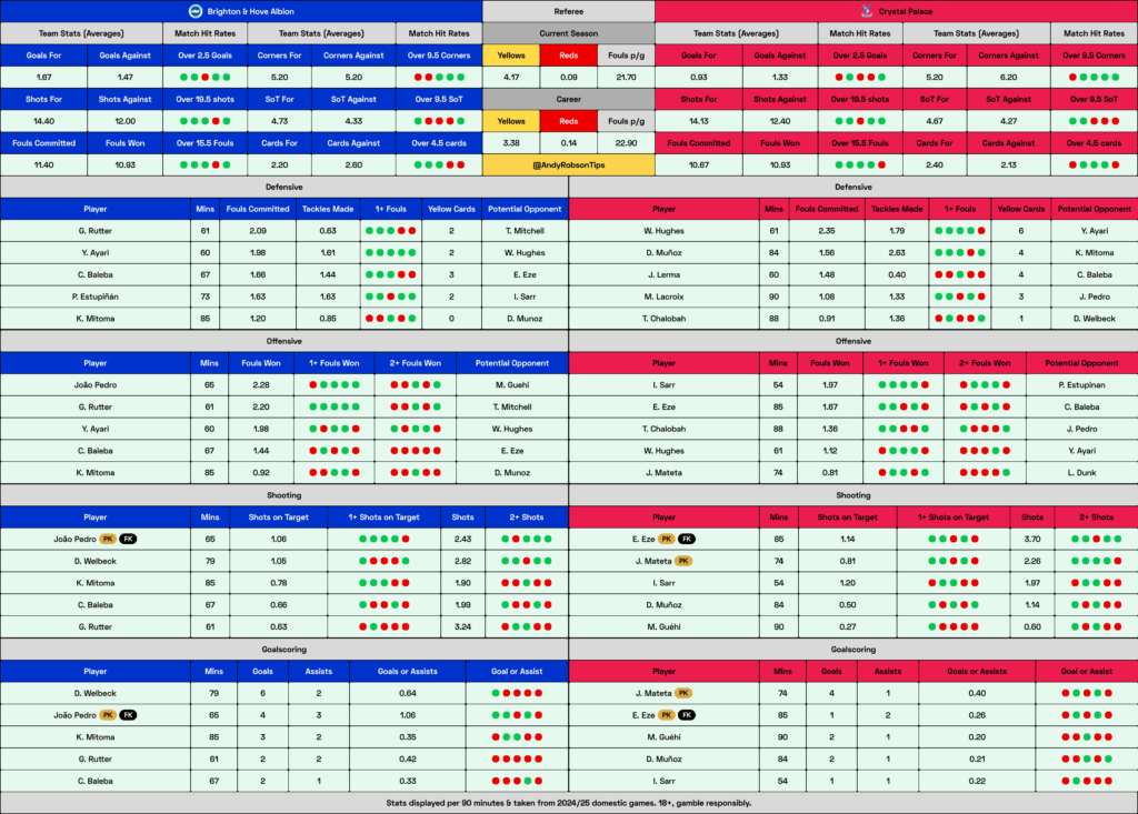 Brighton v Crystal Palace Cheat Sheet