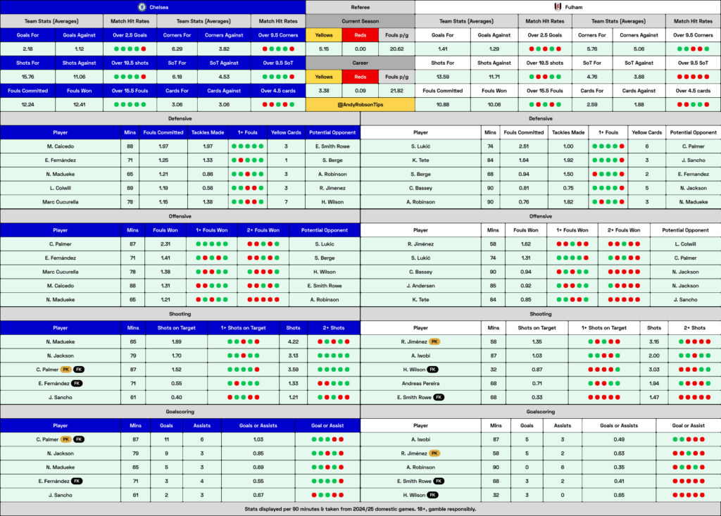 Chelsea v Fulham Cheat Sheet