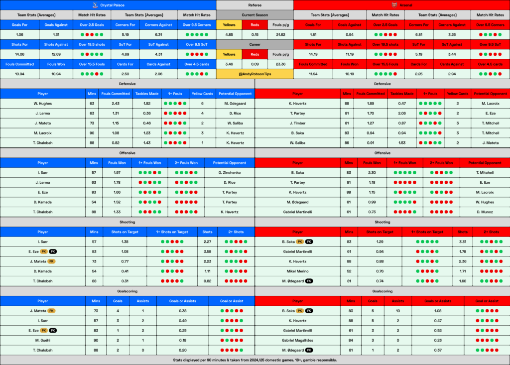 Crystal Palace v Arsenal Cheat Sheet