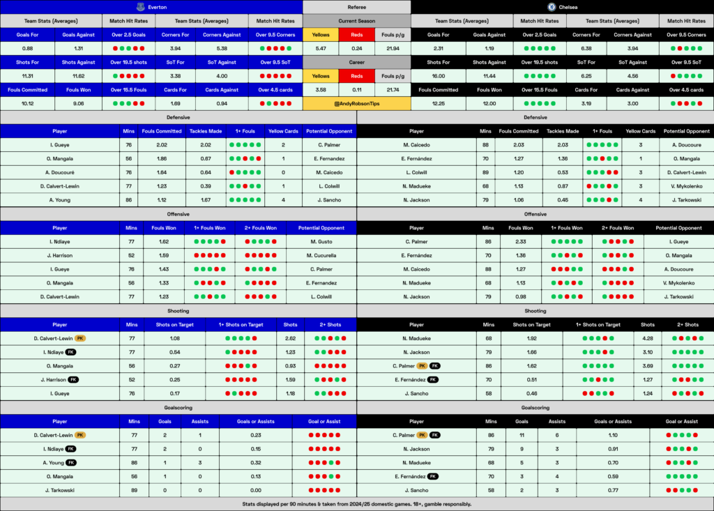 Everton v Chelsea Cheat Sheet