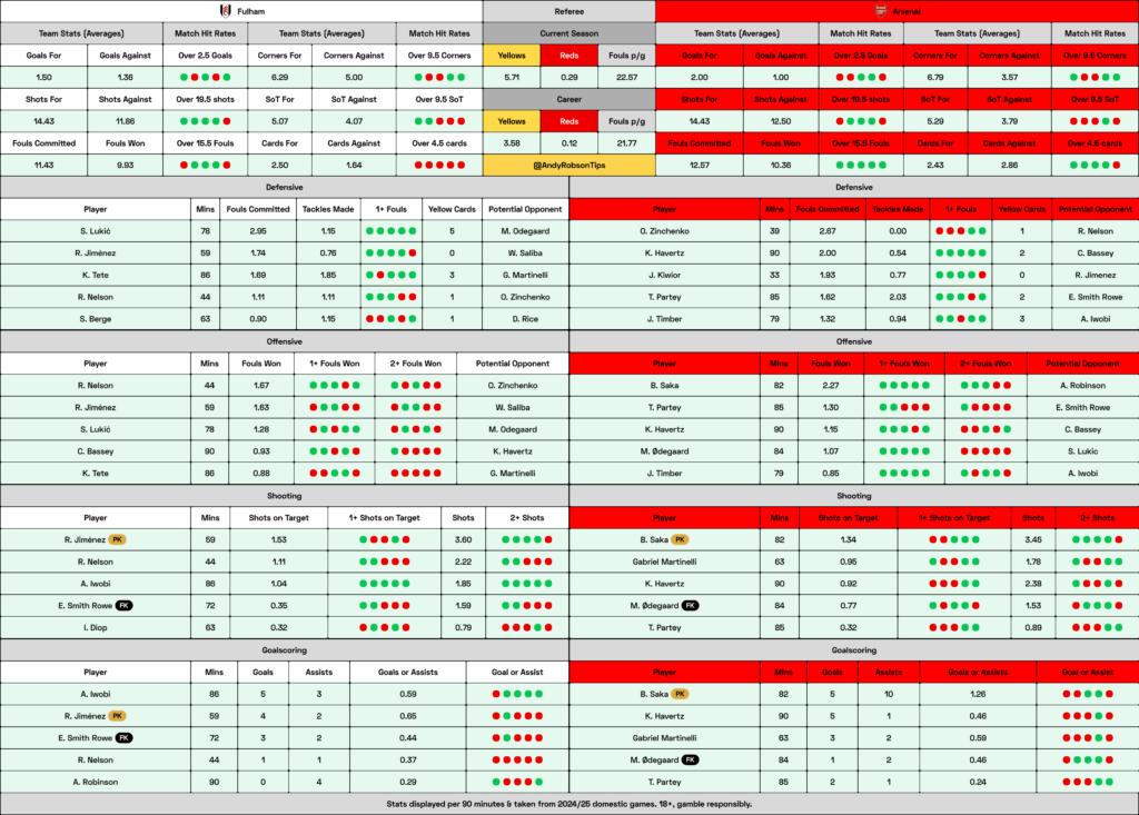 Fulham v Arsenal Cheat Sheet