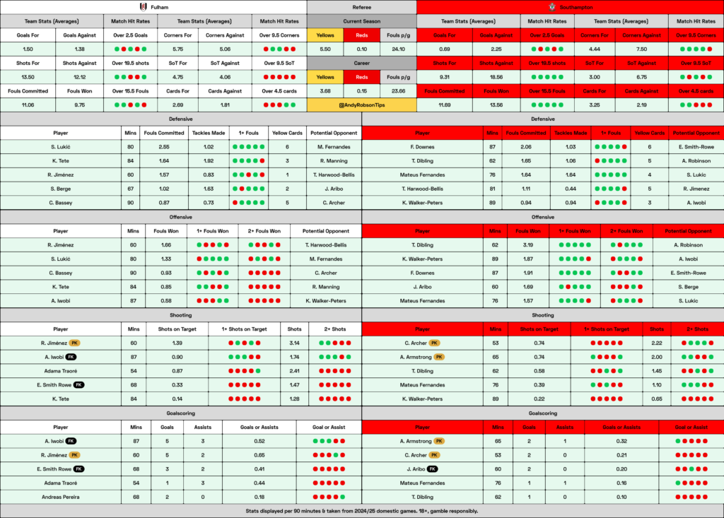 Fulham v Southampton Cheat Sheet