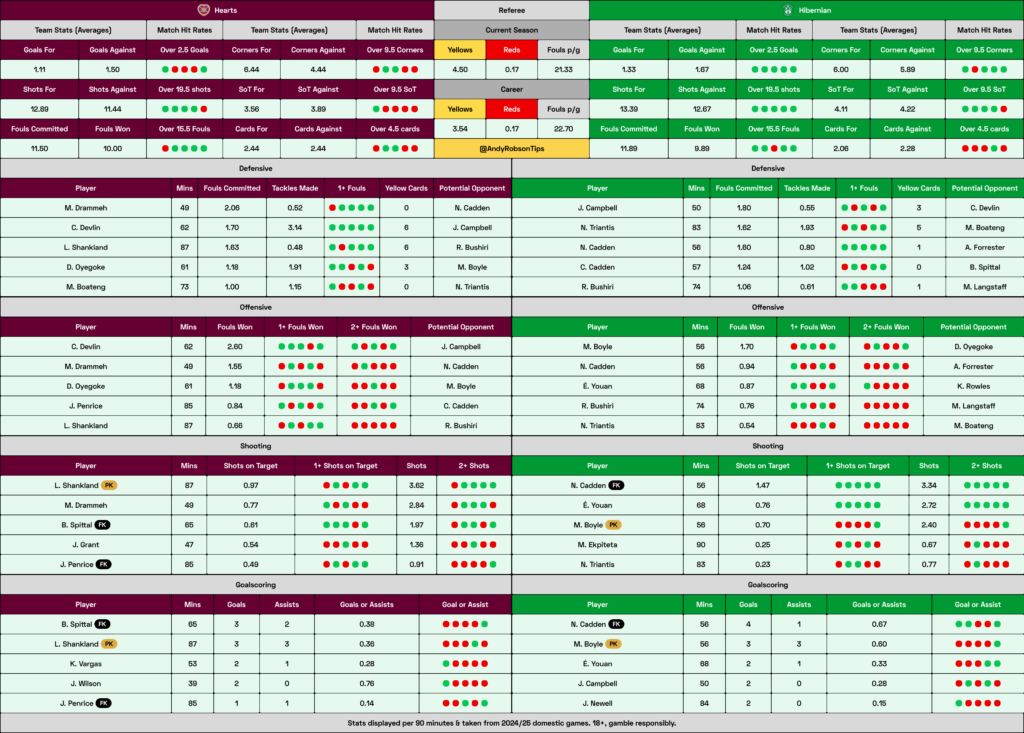 Hearts v Hibernian Cheat Sheet