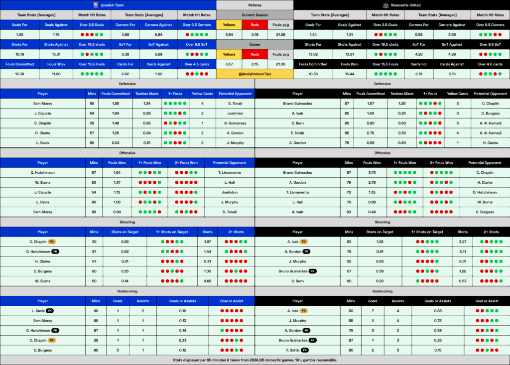 Ipswich v Newcastle Cheat Sheet