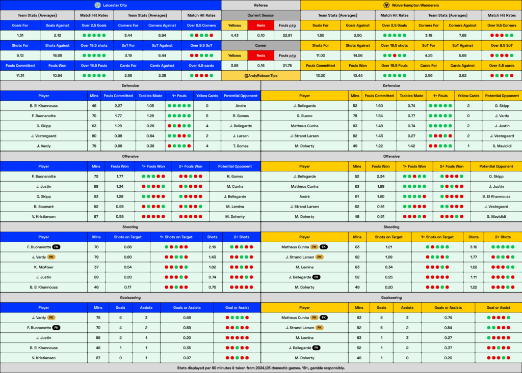 Leicester v Wolves Cheat Sheet