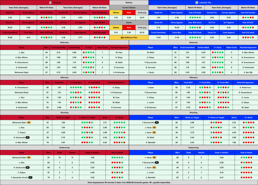 📂 Liverpool v Leicester City Cheat Sheet