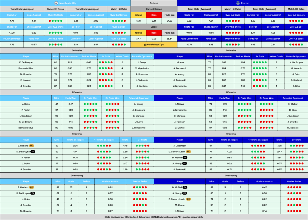 Man City v Everton Cheat Sheet