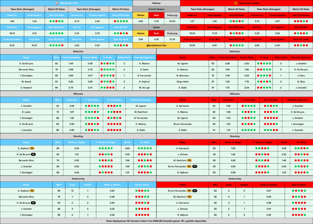 Man City v Man United Cheat Sheet