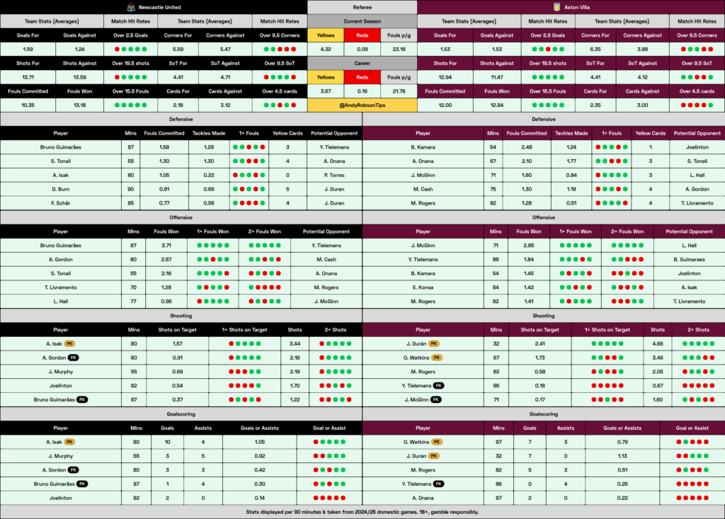 Newcastle v Aston Villa Cheat Sheet