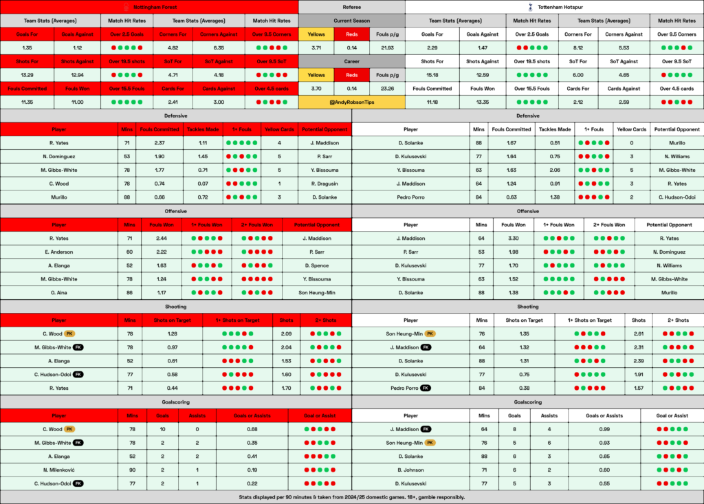 📂 Nottingham Forest v Tottenham Cheat Sheet