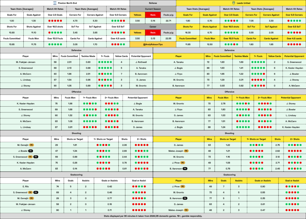 Preston v Leeds Cheat Sheet