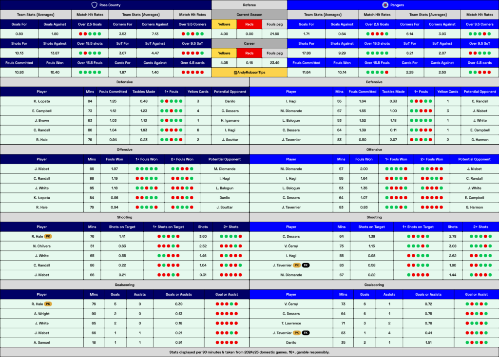 Ross County v Rangers Cheat Sheet