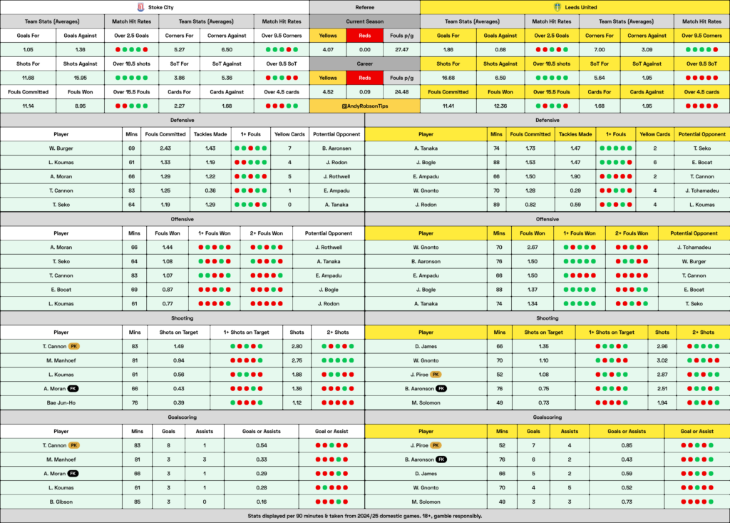 Stoke v Leeds Cheat Sheet
