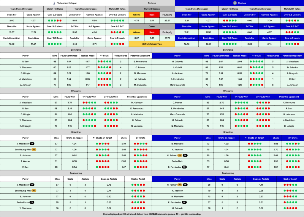 Tottenham v Chelsea Cheat Sheet