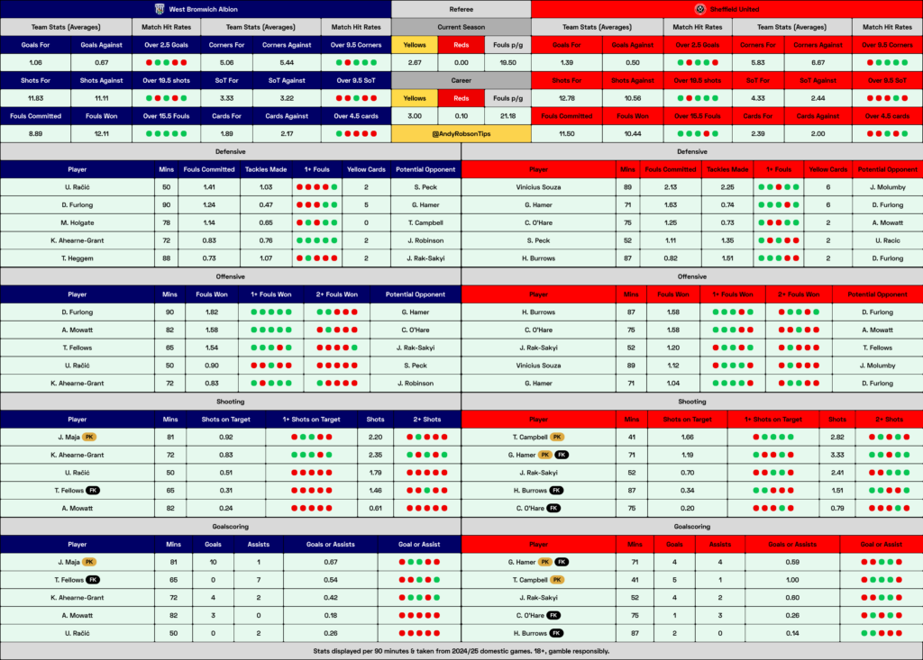 West Brom v Sheffield United Cheat Sheet