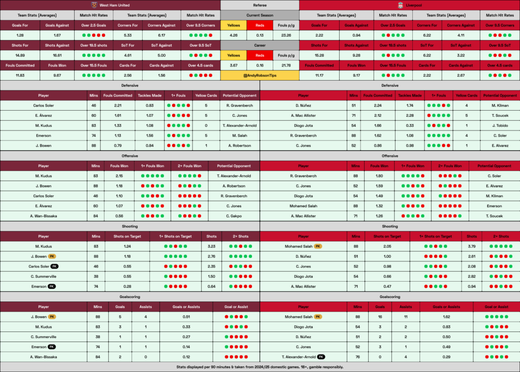 West Ham v Liverpool Cheat Sheet