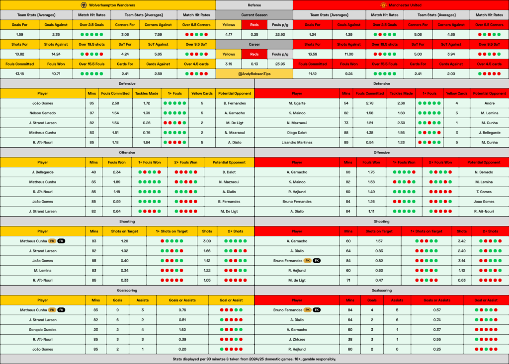 📂 Wolves v Man United Cheat Sheet