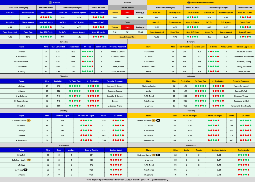 Everton v Wolves Cheat Sheet