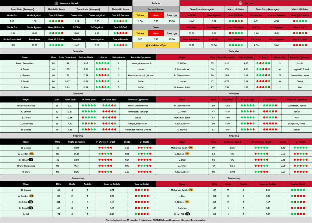 Newcastle v Liverpool Cheat Sheet