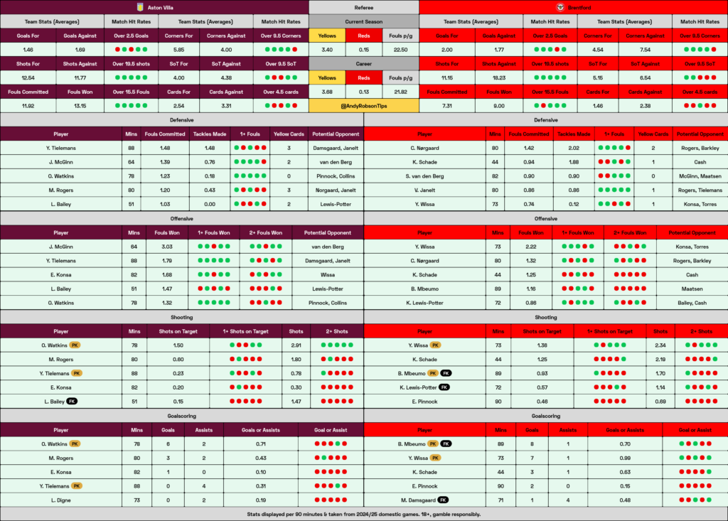 Aston Villa v Brentford Cheat Sheet