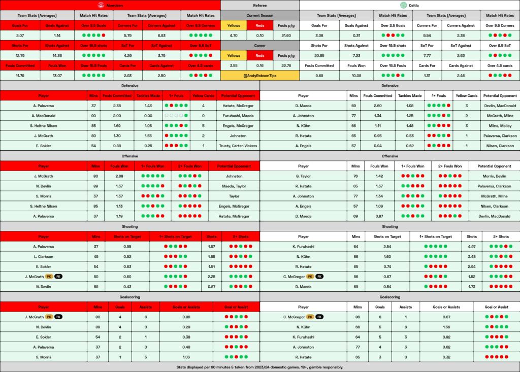 Aberdeen v Celtic Cheat Sheet