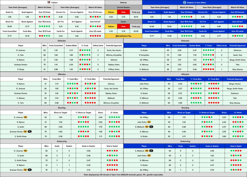 Fulham v Brighton Cheat Sheet