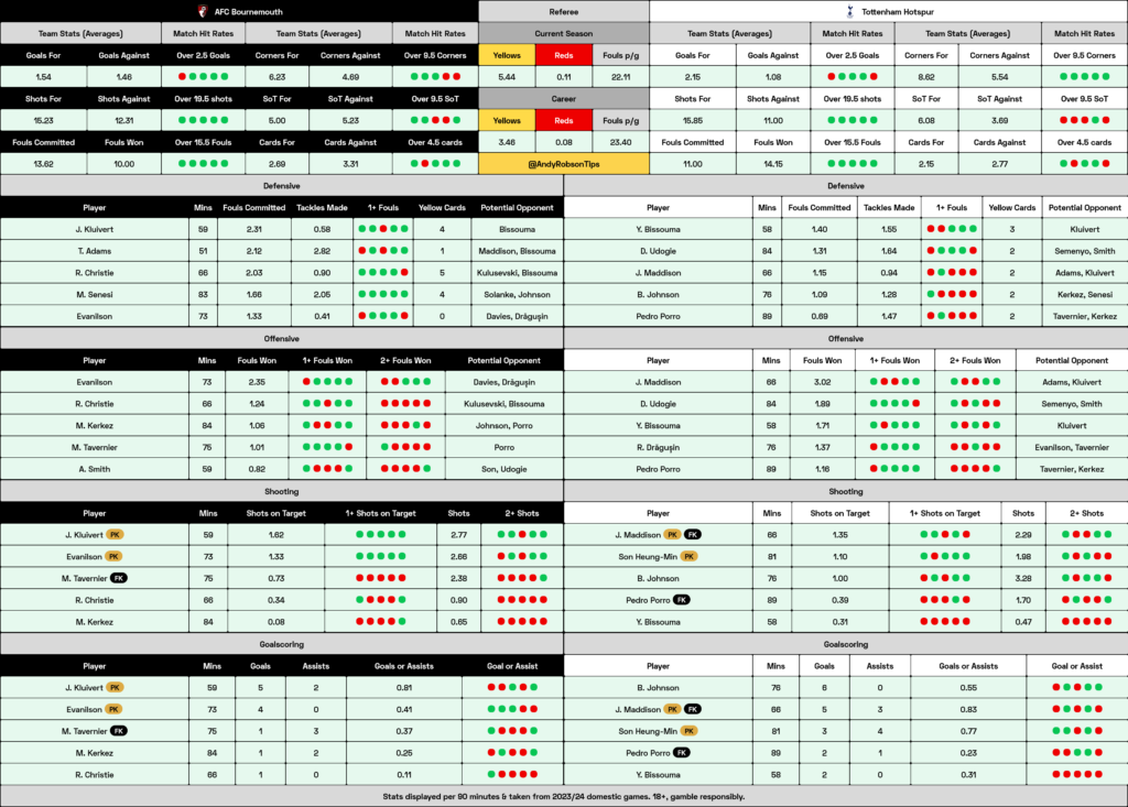 Bournemouth v Tottenham Cheat Sheet