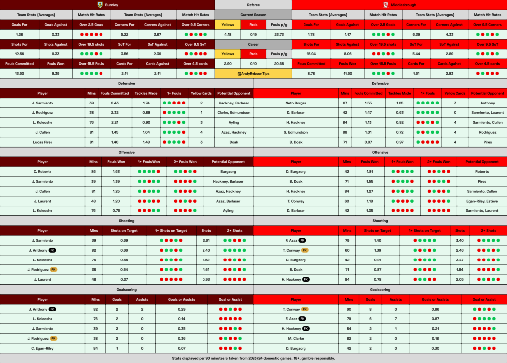 📂 Burnley v Middlesbrough Cheat Sheet