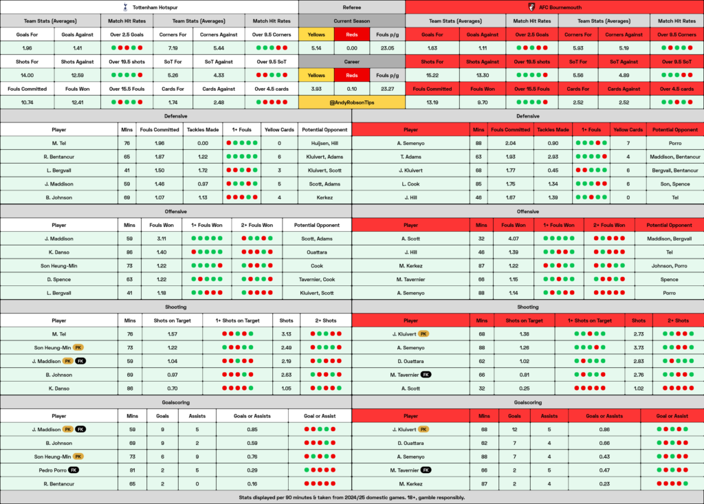 Tottenham v Bournemouth Cheat Sheet